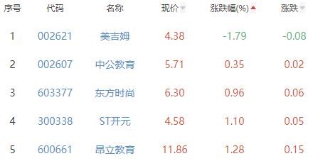 教育板块涨4.05% 全通教育涨20%居首