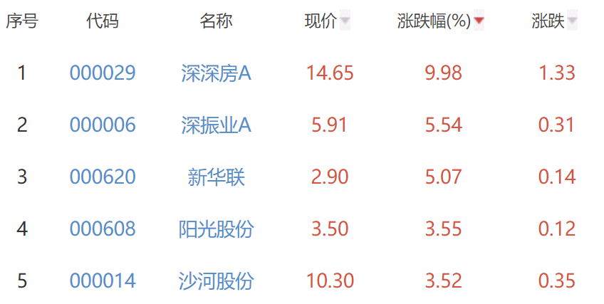 房地产开发板块涨0.1% 深深房A涨9.98%居首