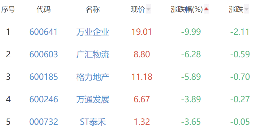 房地产开发板块涨0.1% 深深房A涨9.98%居首