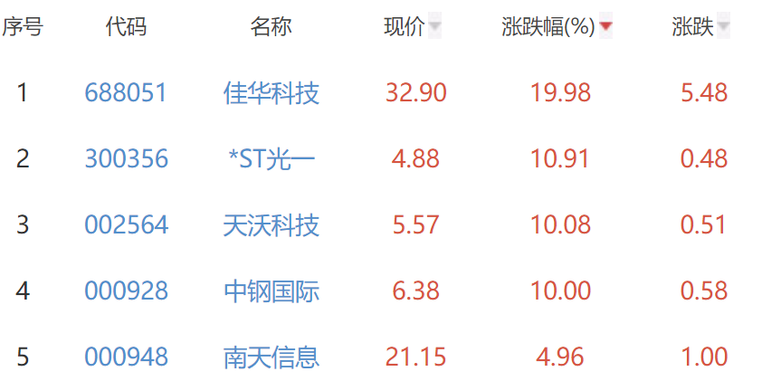 碳中和板块跌0.06% 佳华科技涨19.98%居首