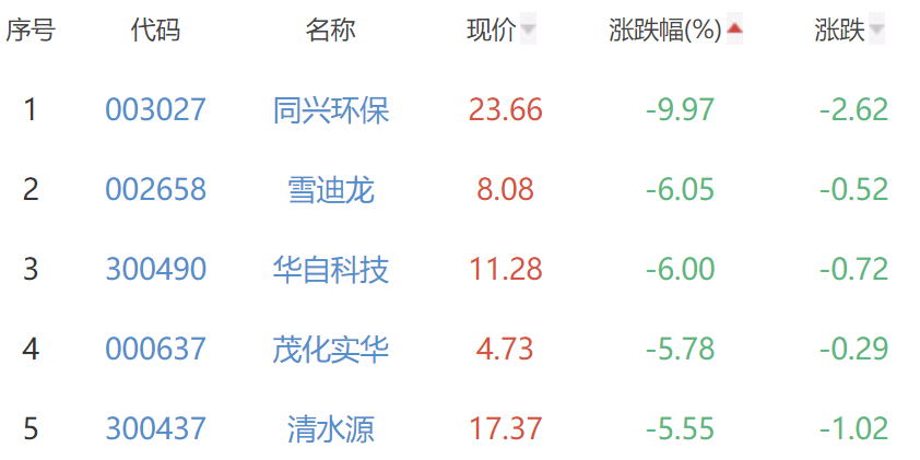 碳中和板块跌0.06% 佳华科技涨19.98%居首