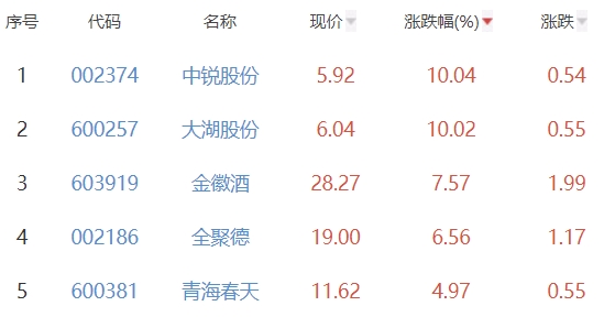 白酒概念板块涨0.75% 中锐股份涨10.04%居首