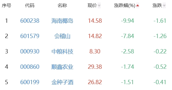 白酒概念板块涨0.75% 中锐股份涨10.04%居首