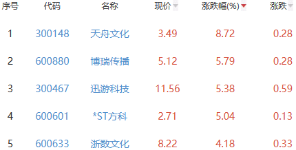 网络游戏板块涨1.58% 天舟文化涨8.72%居首