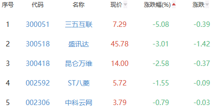 网络游戏板块涨1.58% 天舟文化涨8.72%居首