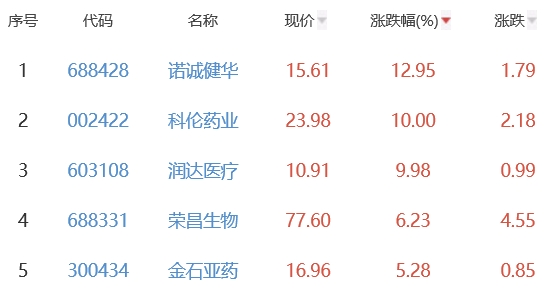 生物医药板块涨0.24% 诺诚健华涨12.95%居首