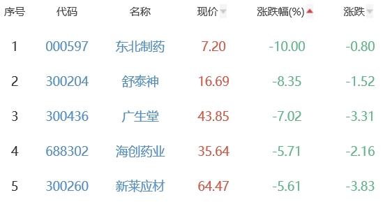 生物医药板块涨0.24% 诺诚健华涨12.95%居首