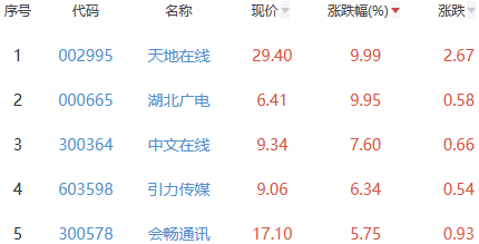 元宇宙板块涨1.38% 天地在线涨9.99%居首