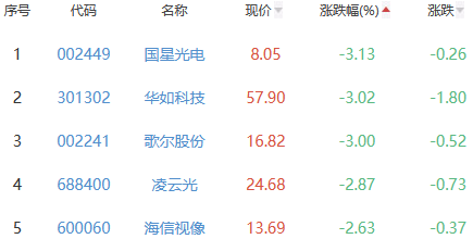 元宇宙板块涨1.38% 天地在线涨9.99%居首