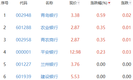 银行板块跌0.48% 青岛银行涨0.59%居首