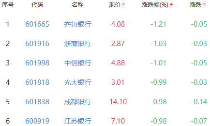 银行板块跌0.48% 青岛银行涨0.59%居首