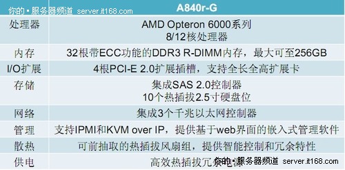 发挥12核CPU优势 图解曙光A系列服务器