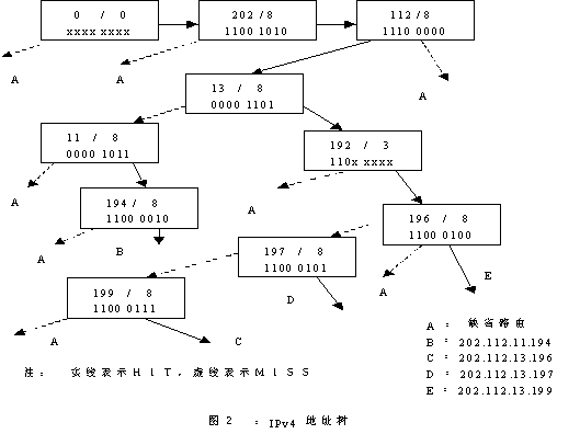 路由器中的硬件IP路由表应用解析