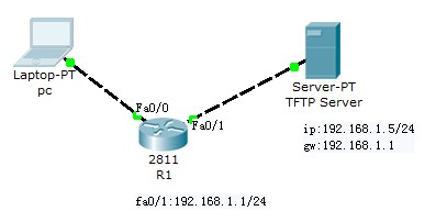 cisco packet tracer路由器配置(小米路由器青春版备份包)