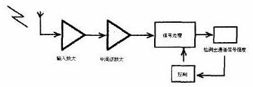 电磁屏蔽无线电通信(无线电信号干扰屏蔽器)