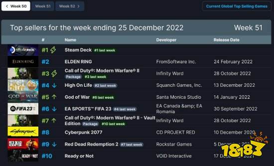Steam周销榜：《艾尔登法环》第二