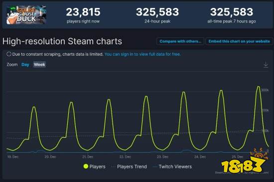 爆火！《鹅鸭杀》Steam同时在线人数突破30万