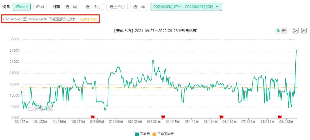 2022年，你身边的「王者荣耀」玩家变少了吗？