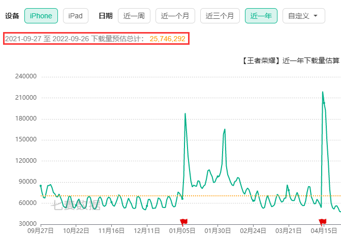 2022年，你身边的「王者荣耀」玩家变少了吗？