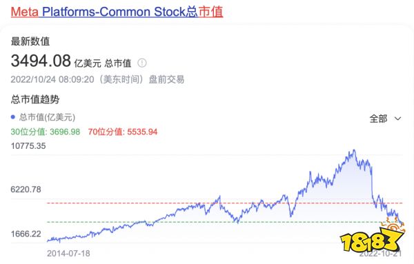 “元宇宙”爆发，Meta失利带来的教训