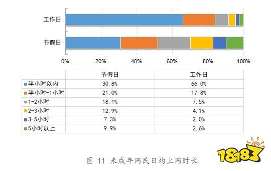 官方表态「未成年人玩游戏比例高于看短视频」? 过度解读要不得