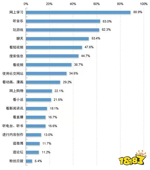 官方表态「未成年人玩游戏比例高于看短视频」? 过度解读要不得