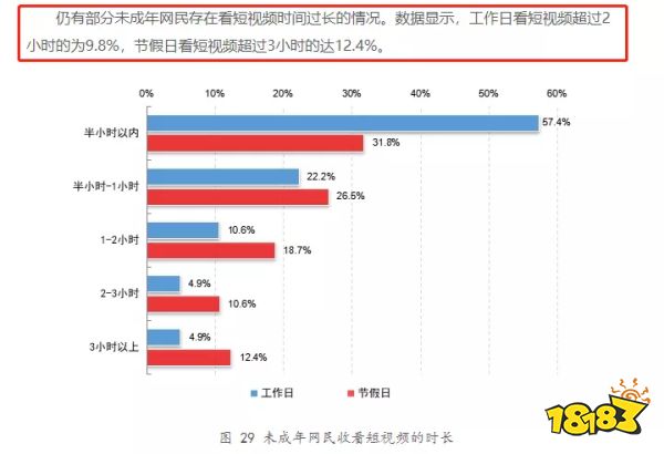 官方表态「未成年人玩游戏比例高于看短视频」? 过度解读要不得