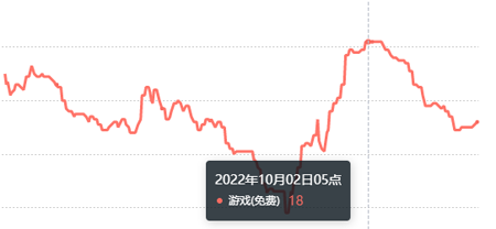 公测后评分不降反升，合成类游戏还能再进化吗？