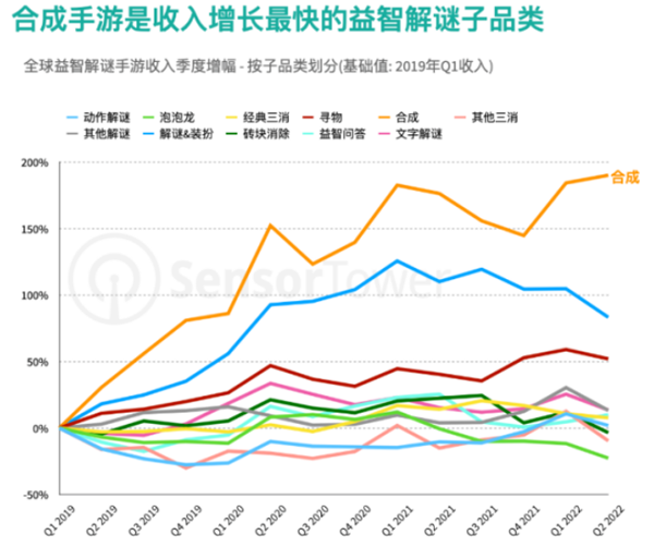 公测后评分不降反升，合成类游戏还能再进化吗？