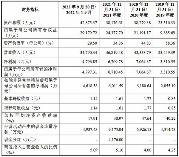 利安科技营收连升去年净利降 业务高度依赖罗技集团