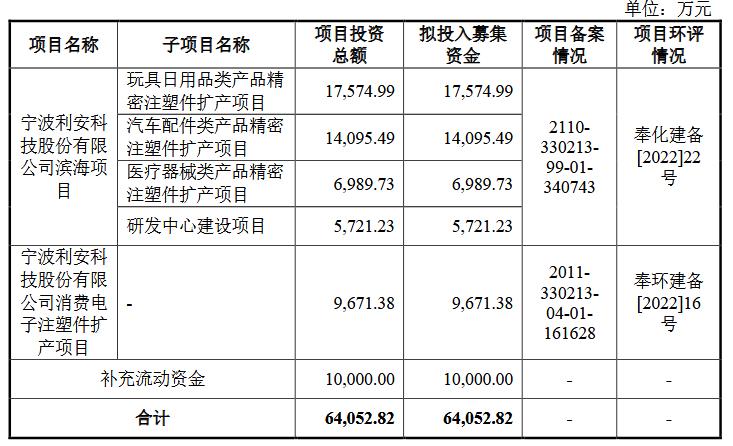 利安科技营收连升去年净利降 业务高度依赖罗技集团