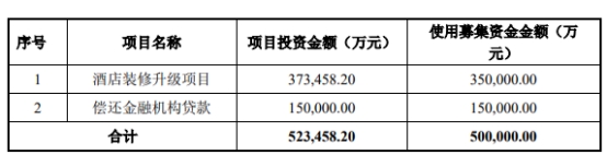 锦江酒店收监管工作函 拟变更8.5亿募资收购WeHotel