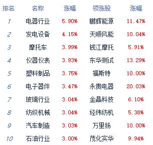 收评：指数午后高位震荡创指涨1.98% 酒店旅游强势