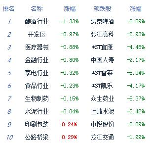 收评：指数午后高位震荡创指涨1.98% 酒店旅游强势