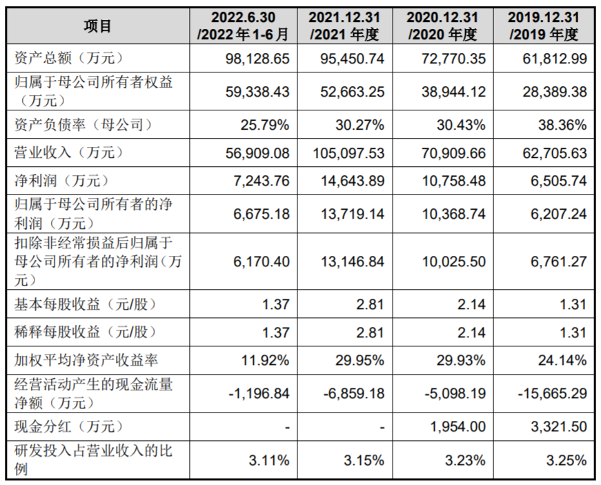 珠城科技上市首日跌18.5% 募11亿近三年半现金流均负