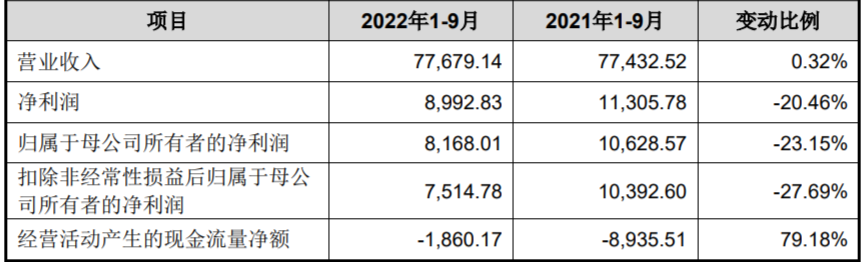 珠城科技上市首日跌18.5% 募11亿近三年半现金流均负