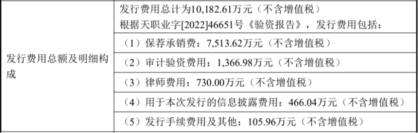 山外山上市首日跌19% 募资11.7亿去年净利降至0.19亿