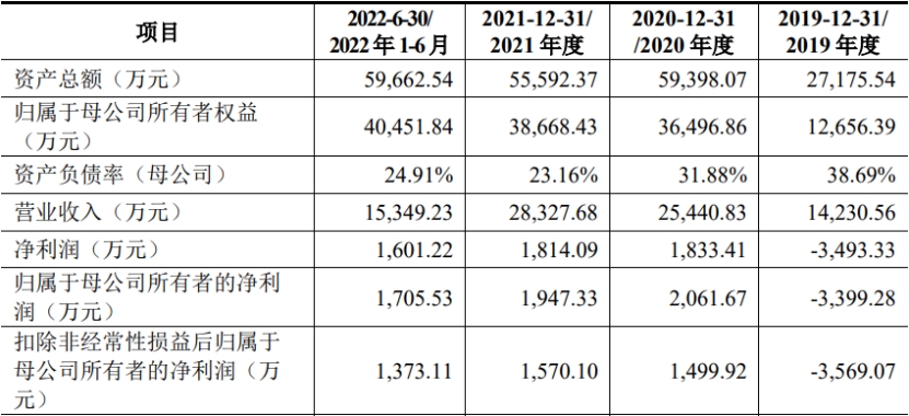 山外山上市首日跌19% 募资11.7亿去年净利降至0.19亿