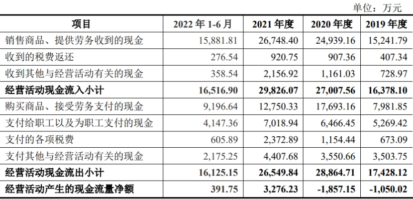 山外山上市首日跌19% 募资11.7亿去年净利降至0.19亿