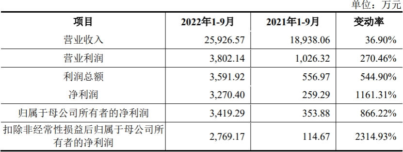 山外山上市首日跌19% 募资11.7亿去年净利降至0.19亿