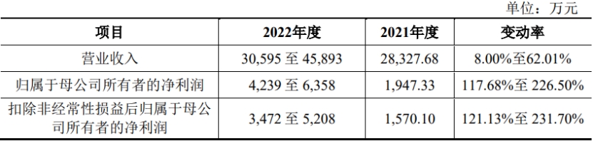 山外山上市首日跌19% 募资11.7亿去年净利降至0.19亿