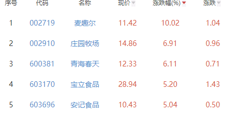 食品加工制造板块涨0.44% 麦趣尔涨10.02%居首