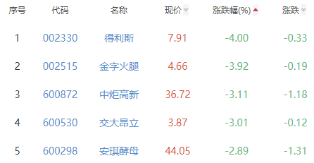 食品加工制造板块涨0.44% 麦趣尔涨10.02%居首