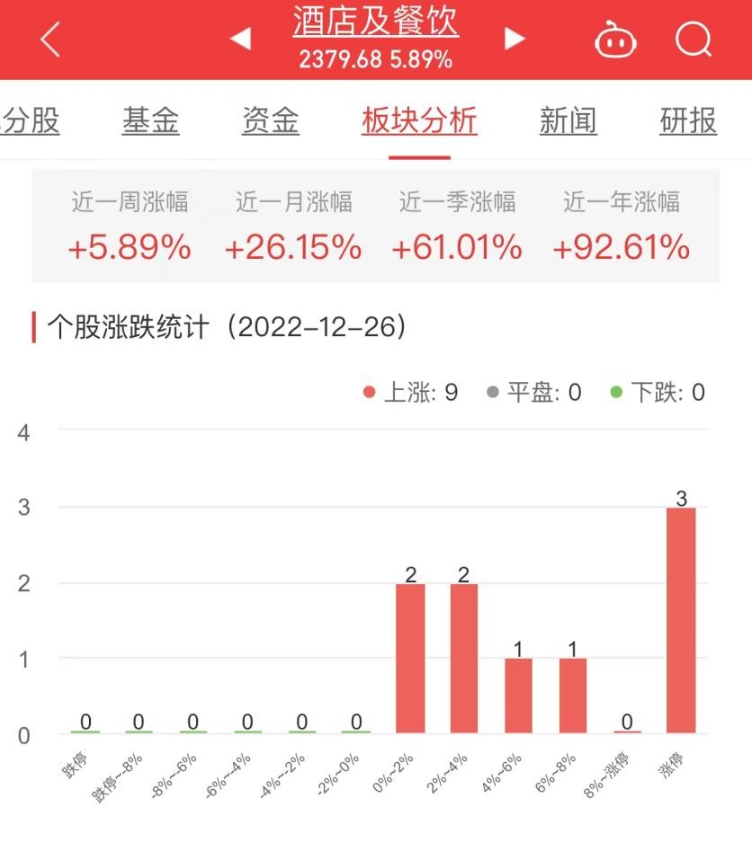 酒店及餐饮板块涨5.89% 西安旅游涨10.02%居首