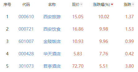 酒店及餐饮板块涨5.89% 西安旅游涨10.02%居首