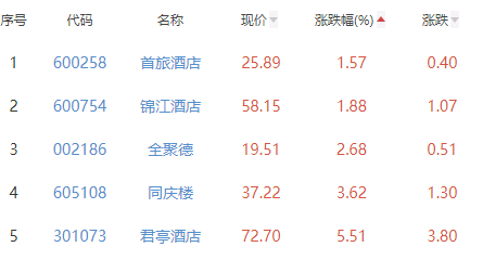 酒店及餐饮板块涨5.89% 西安旅游涨10.02%居首