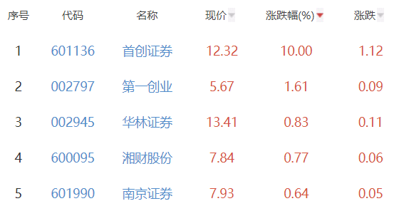 证券板块跌0.06% 首创证券涨10%居首