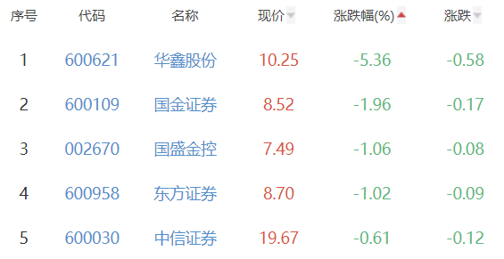 证券板块跌0.06% 首创证券涨10%居首