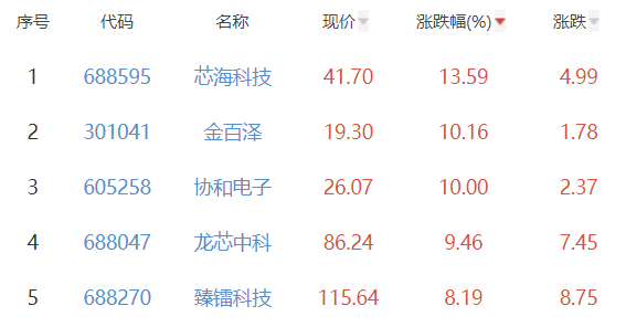 半导体板块涨3.35% 芯海科技涨13.59%居首