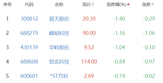 半导体板块涨3.35% 芯海科技涨13.59%居首